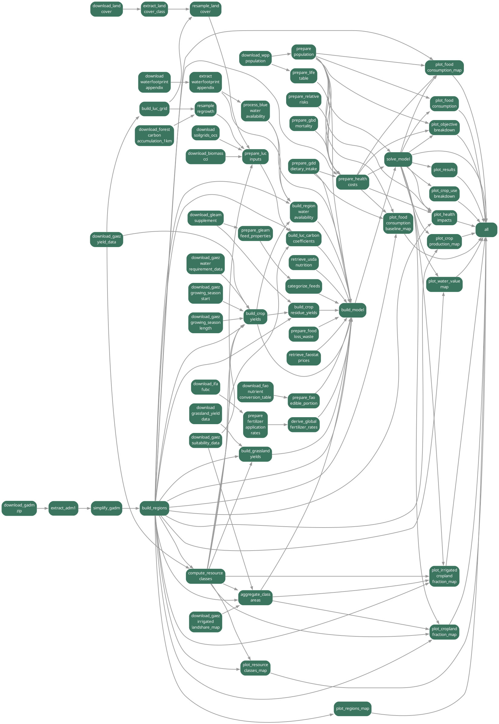 Workflow dependency graph